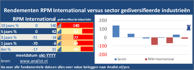 koers/><br></div>De periode tussen januari tot augustus 2020 was winstgevend voor de beleggers in RPM International. Het aandeel  won  ruim 17 procent. </p><p class=